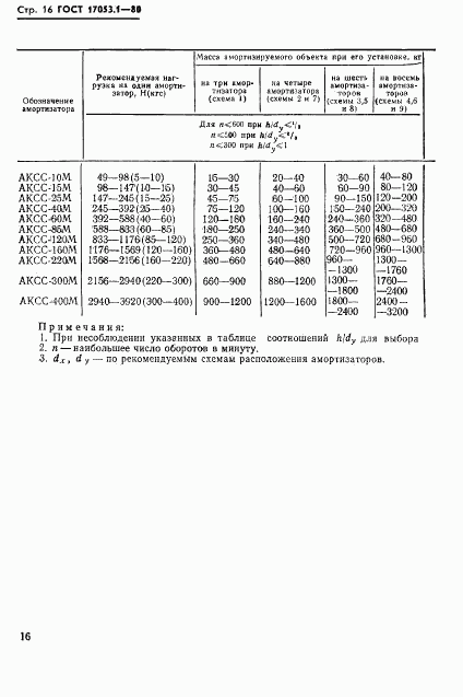 ГОСТ 17053.1-80, страница 18