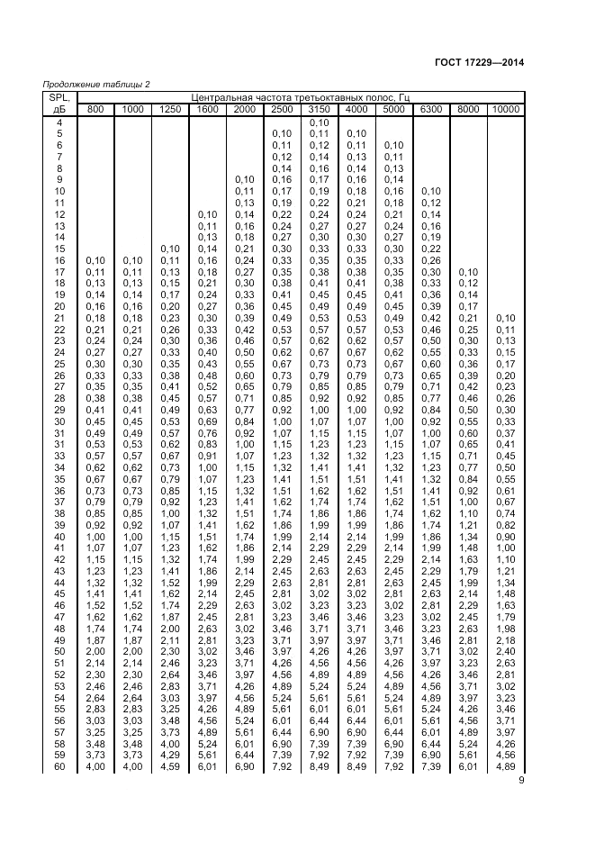 ГОСТ 17229-2014, страница 11