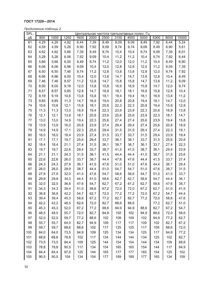 ГОСТ 17229-2014, страница 12