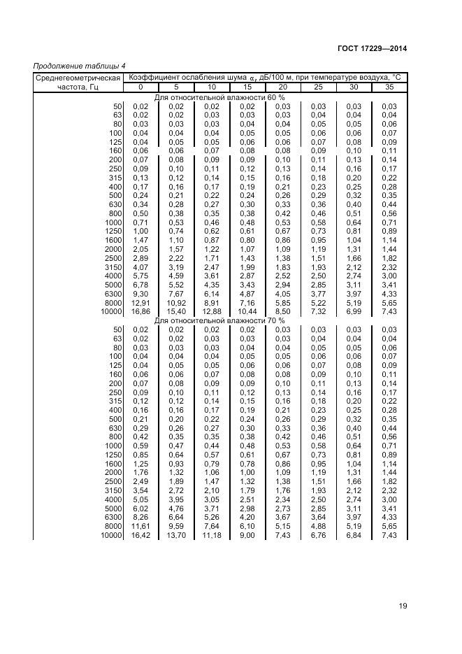 ГОСТ 17229-2014, страница 21