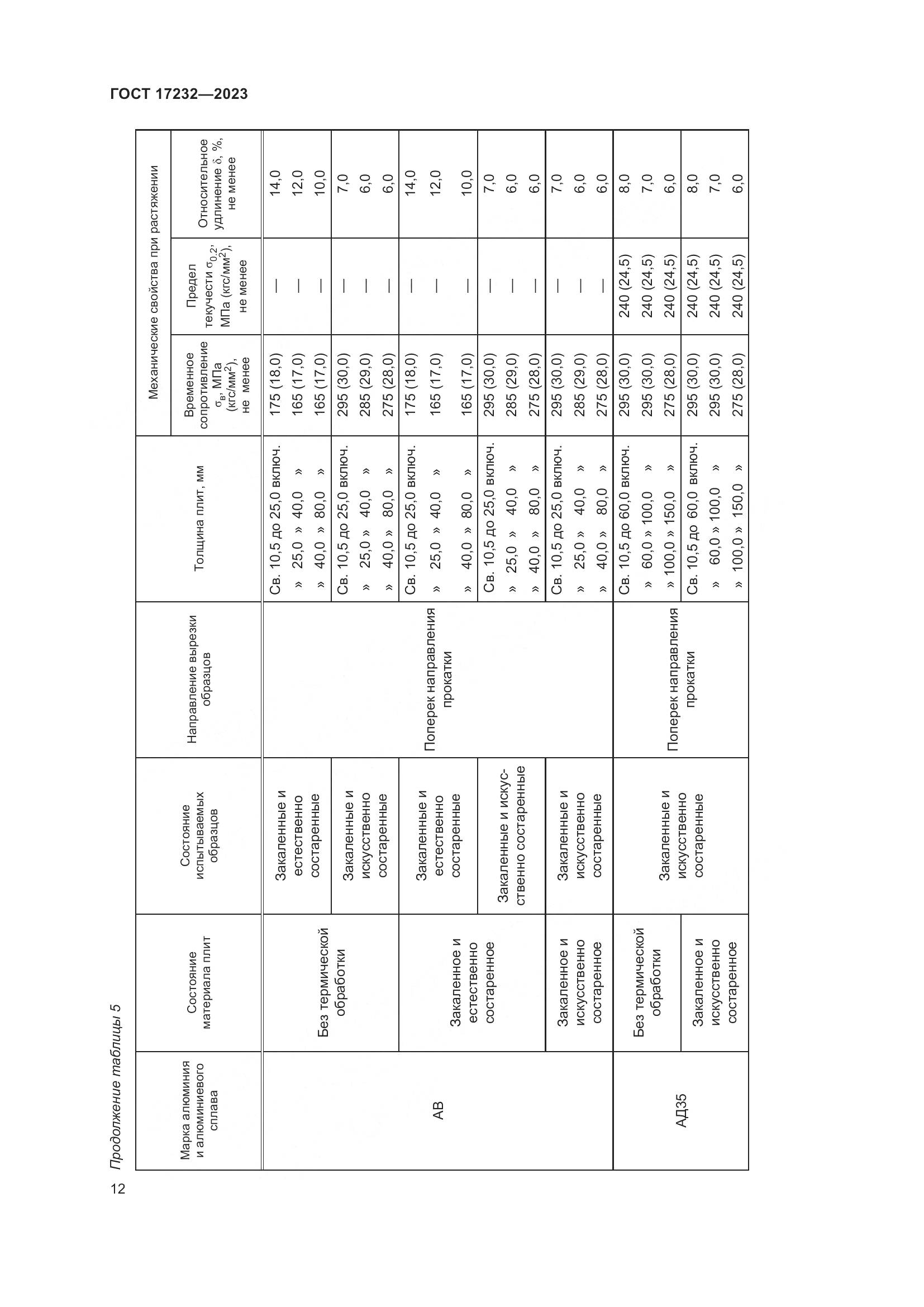 ГОСТ 17232-2023, страница 17