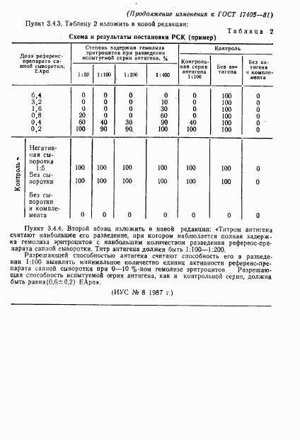 ГОСТ 17405-81, страница 11