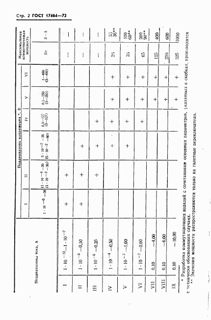 ГОСТ 17464-72, страница 3