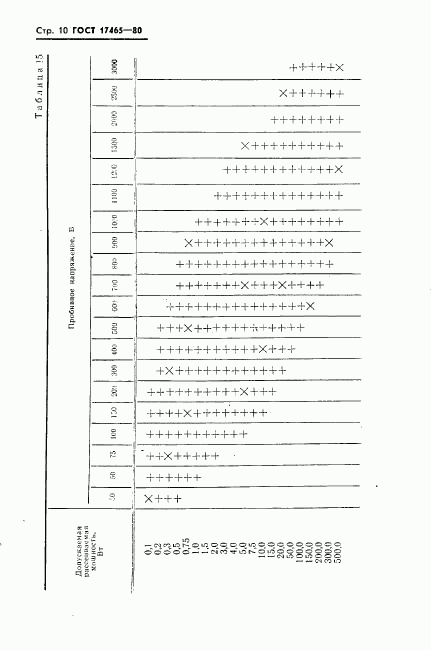 ГОСТ 17465-80, страница 11