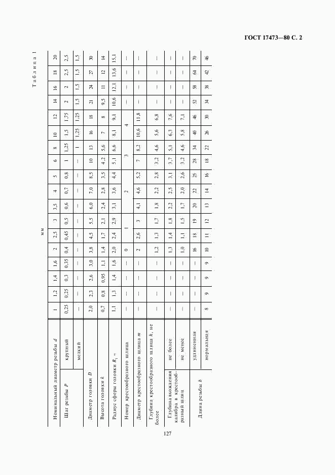 ГОСТ 17473-80, страница 2