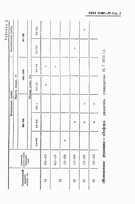 ГОСТ 17487-72, страница 4