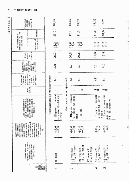 ГОСТ 17511-83, страница 3