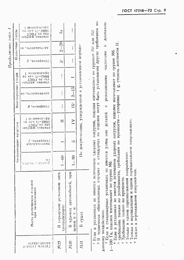 ГОСТ 17516-72, страница 10