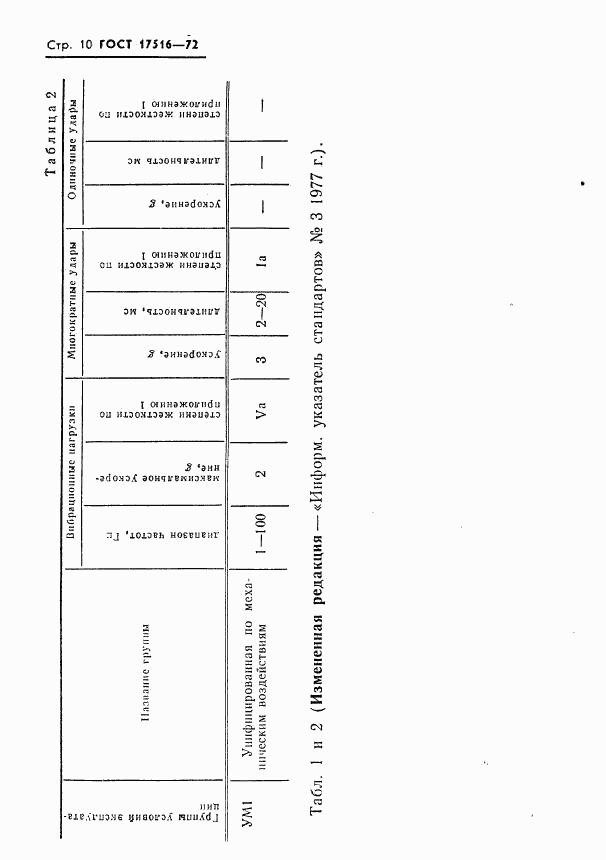 ГОСТ 17516-72, страница 11