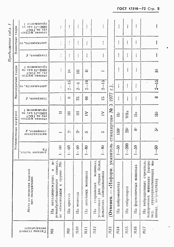 ГОСТ 17516-72, страница 6