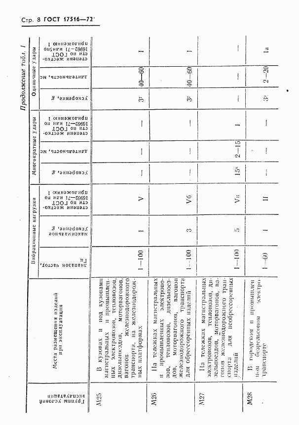 ГОСТ 17516-72, страница 9