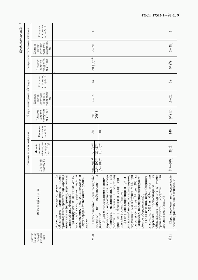 ГОСТ 17516.1-90, страница 10