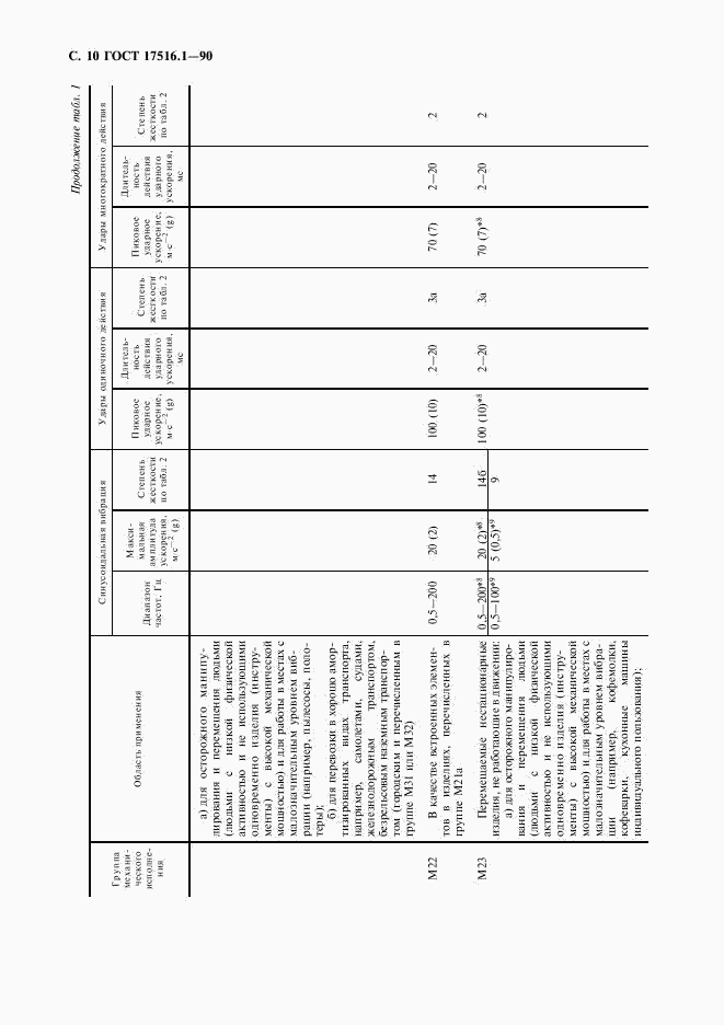 ГОСТ 17516.1-90, страница 11