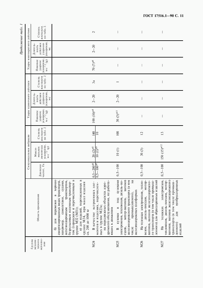 ГОСТ 17516.1-90, страница 12