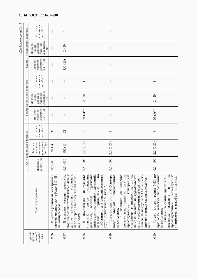 ГОСТ 17516.1-90, страница 15