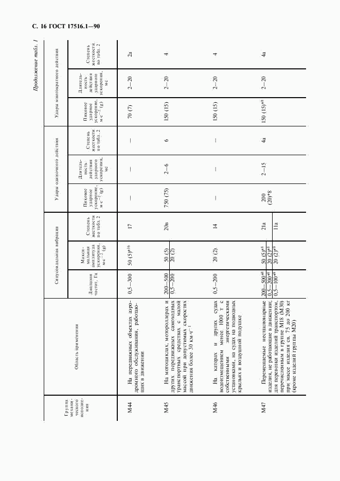 ГОСТ 17516.1-90, страница 17