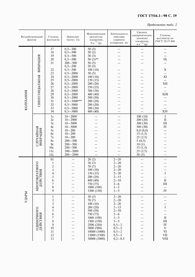 ГОСТ 17516.1-90, страница 20