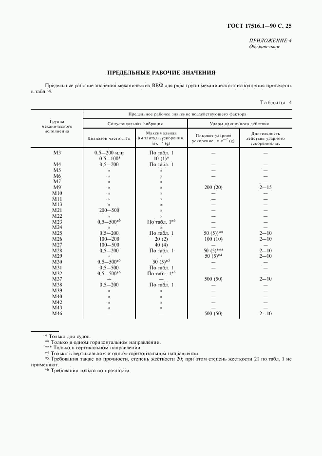 ГОСТ 17516.1-90, страница 26