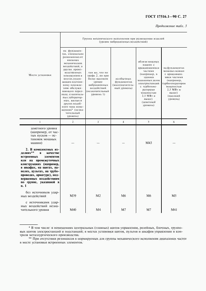 ГОСТ 17516.1-90, страница 28