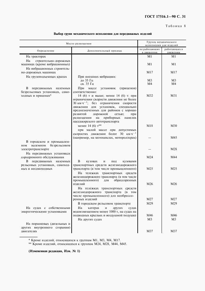 ГОСТ 17516.1-90, страница 32