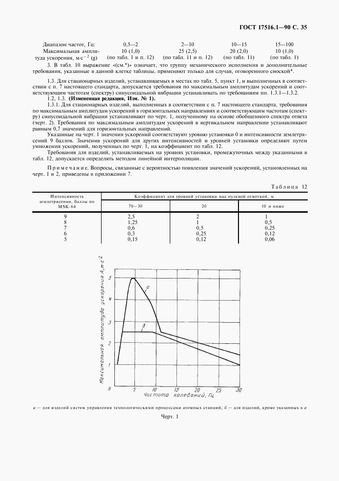 ГОСТ 17516.1-90, страница 36