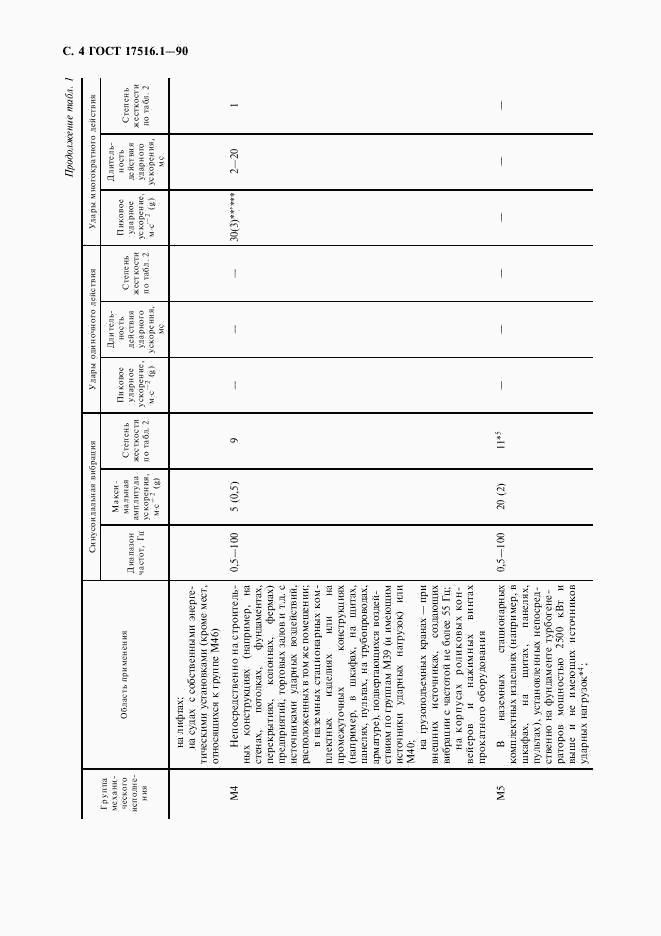 ГОСТ 17516.1-90, страница 5