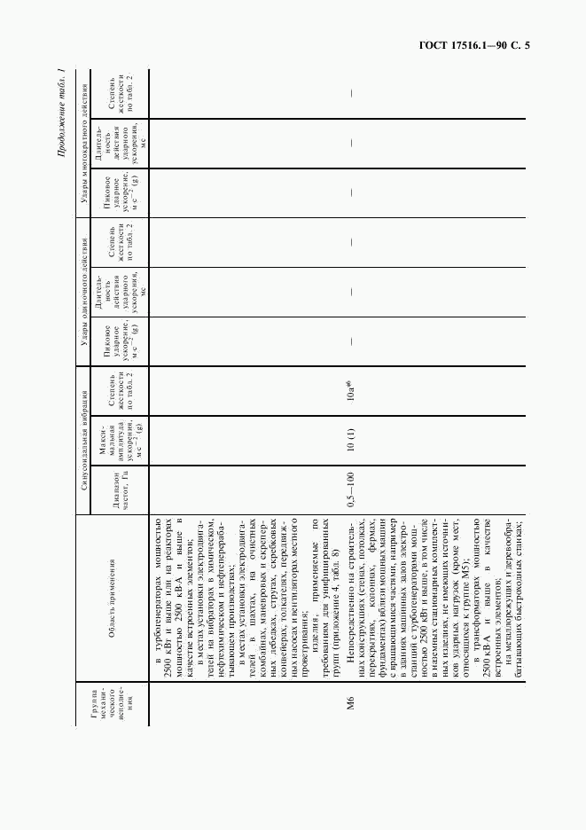 ГОСТ 17516.1-90, страница 6