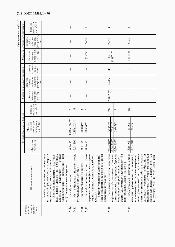 ГОСТ 17516.1-90, страница 9