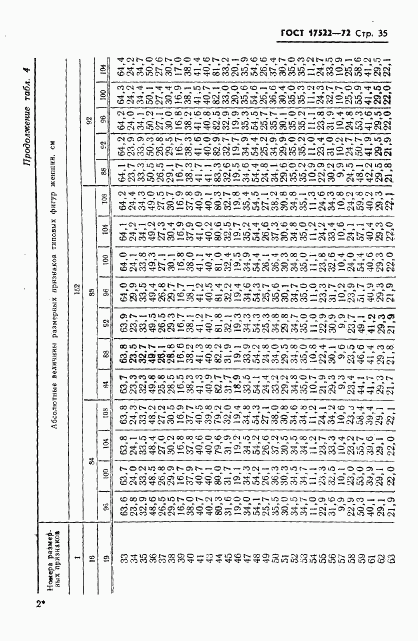 ГОСТ 17522-72, страница 36