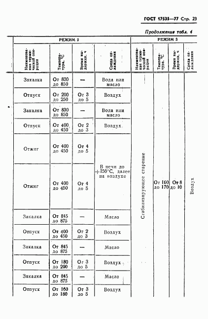 ГОСТ 17535-77, страница 25