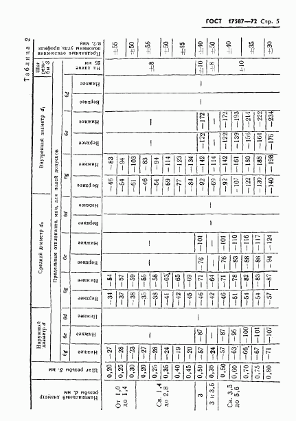 ГОСТ 17587-72, страница 7