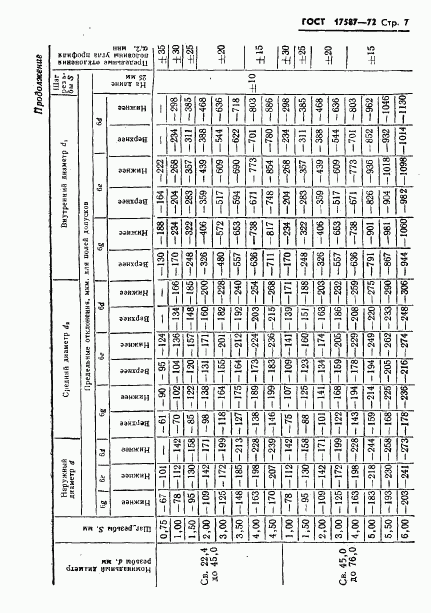 ГОСТ 17587-72, страница 9