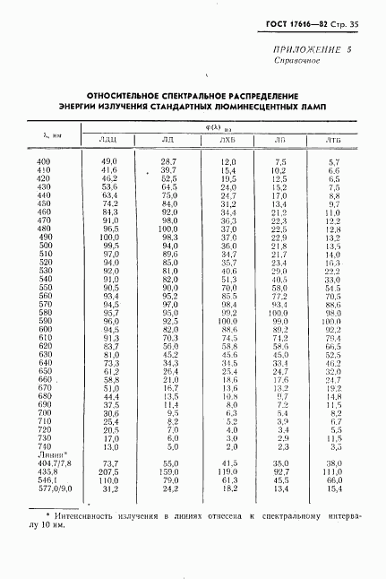 ГОСТ 17616-82, страница 36