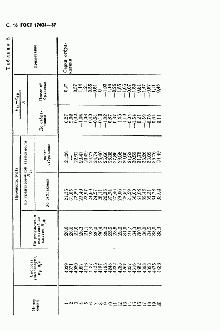 ГОСТ 17624-87, страница 18