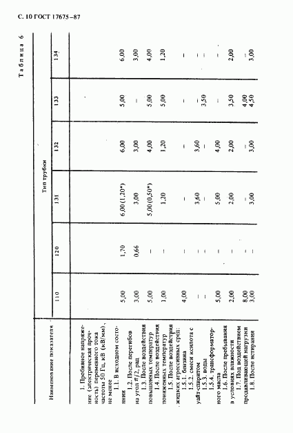 ГОСТ 17675-87, страница 11