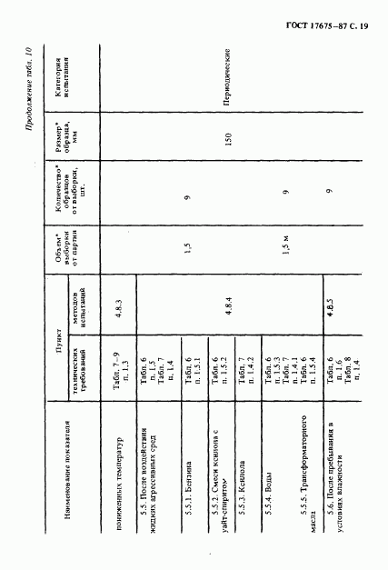 ГОСТ 17675-87, страница 20