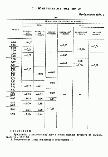 ГОСТ 1789-70, страница 20
