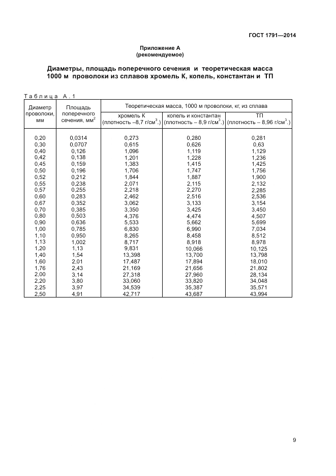 ГОСТ 1791-2014, страница 11