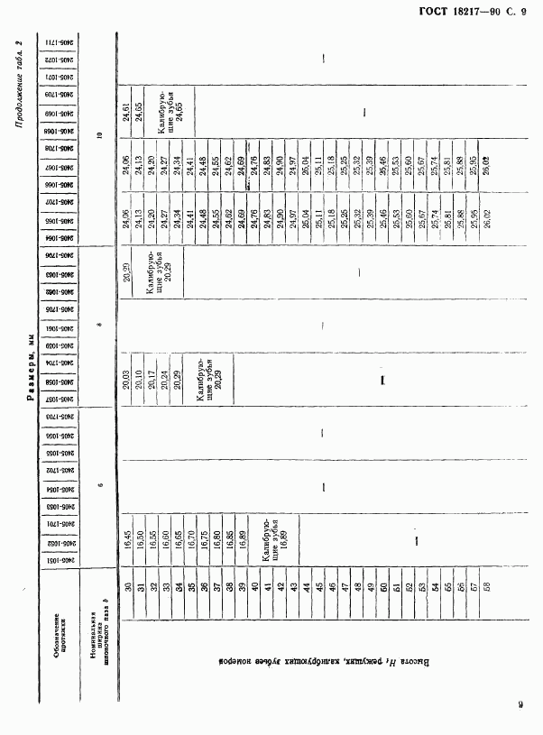 ГОСТ 18217-90, страница 10