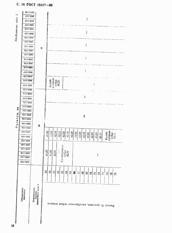 ГОСТ 18217-90, страница 17