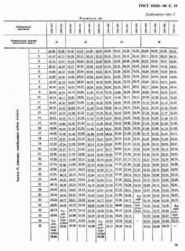 ГОСТ 18220-90, страница 10