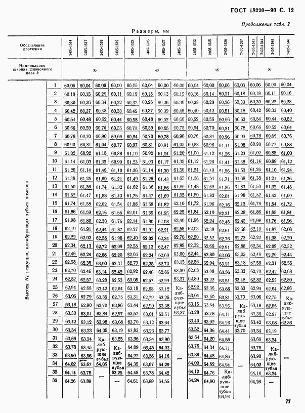 ГОСТ 18220-90, страница 12