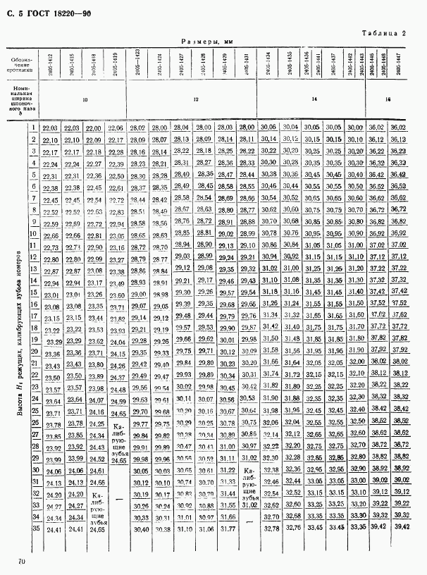 ГОСТ 18220-90, страница 5