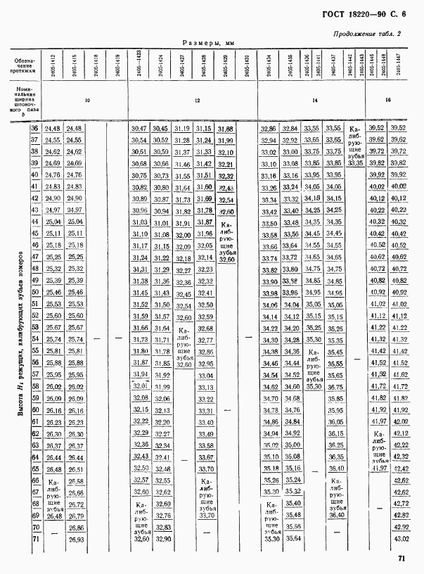 ГОСТ 18220-90, страница 6