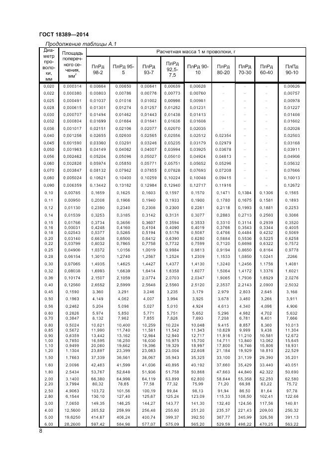 ГОСТ 18389-2014, страница 10