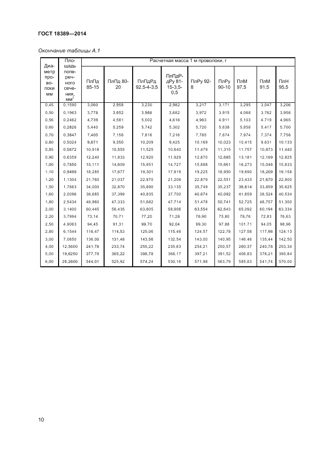 ГОСТ 18389-2014, страница 12