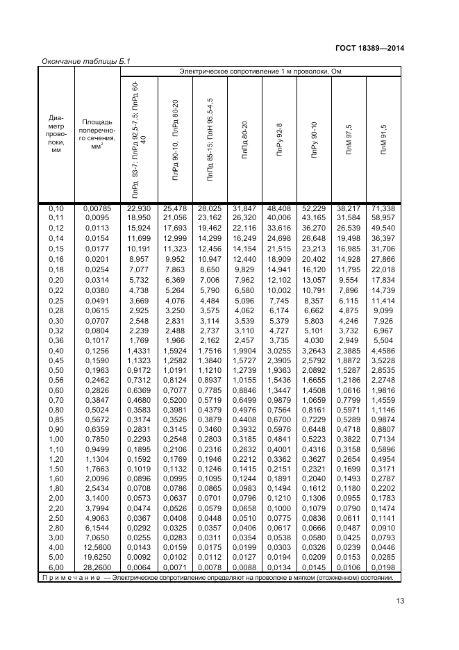 ГОСТ 18389-2014, страница 15