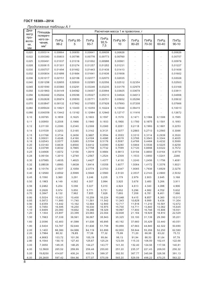 ГОСТ 18389-2014, страница 10