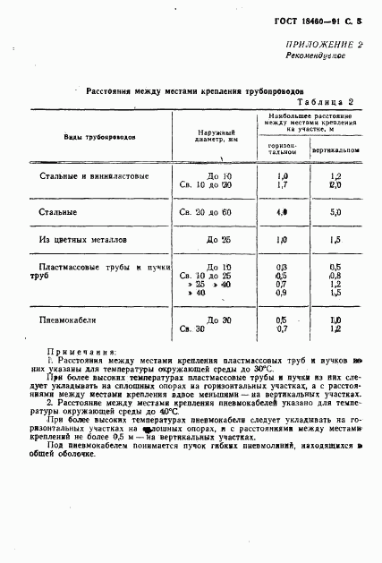 ГОСТ 18460-91, страница 6