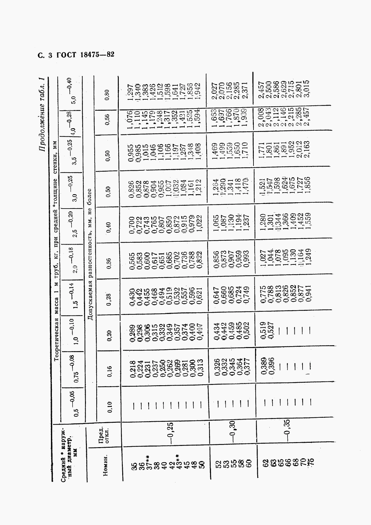 ГОСТ 18475-82, страница 5